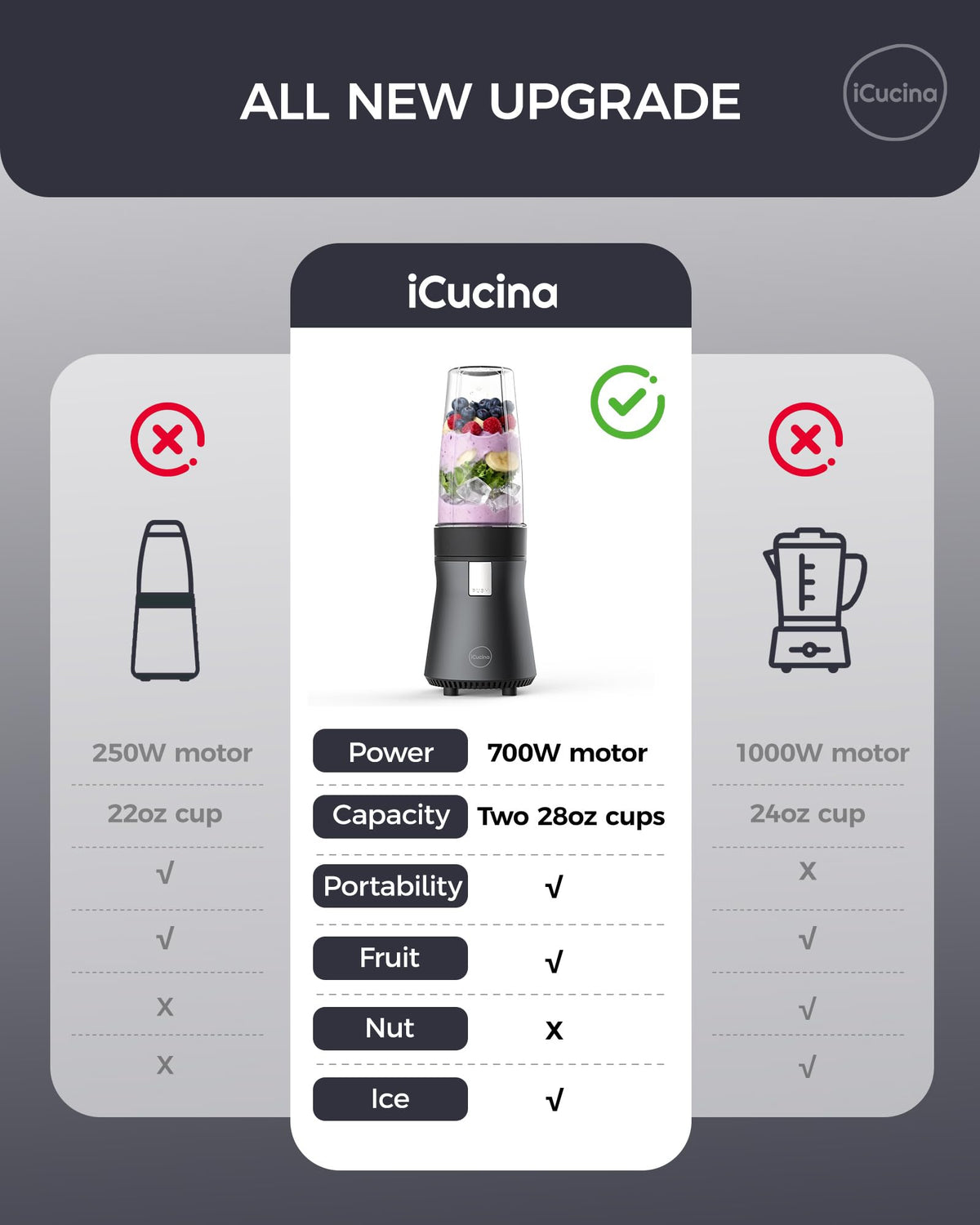 iCucina Smoothie Blender, Personal Blender for Shakes and Smoothies, 700W Pulse Technology Single Serve Blenders with 2 x 28oz Protable Cups for Ice Crush, Frozen Fruit Drinks