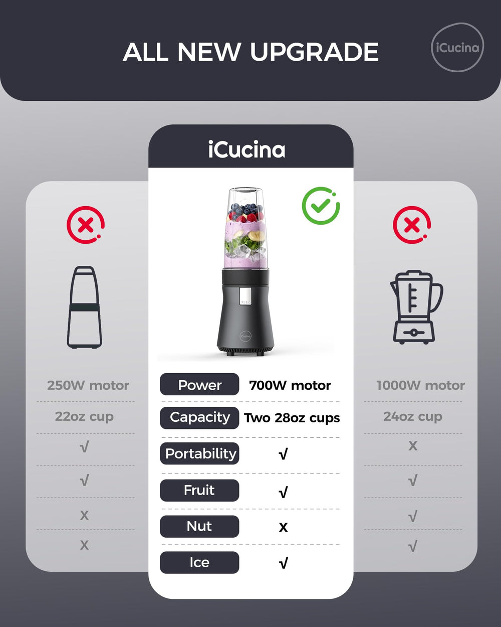 Smoothie Blender, Personal Blender for Shakes and Smoothies, 700W Pulse Technology Single Serve Blenders with 2 x 28oz Protable Cups for Ice Crush, Frozen Fruit Drinks