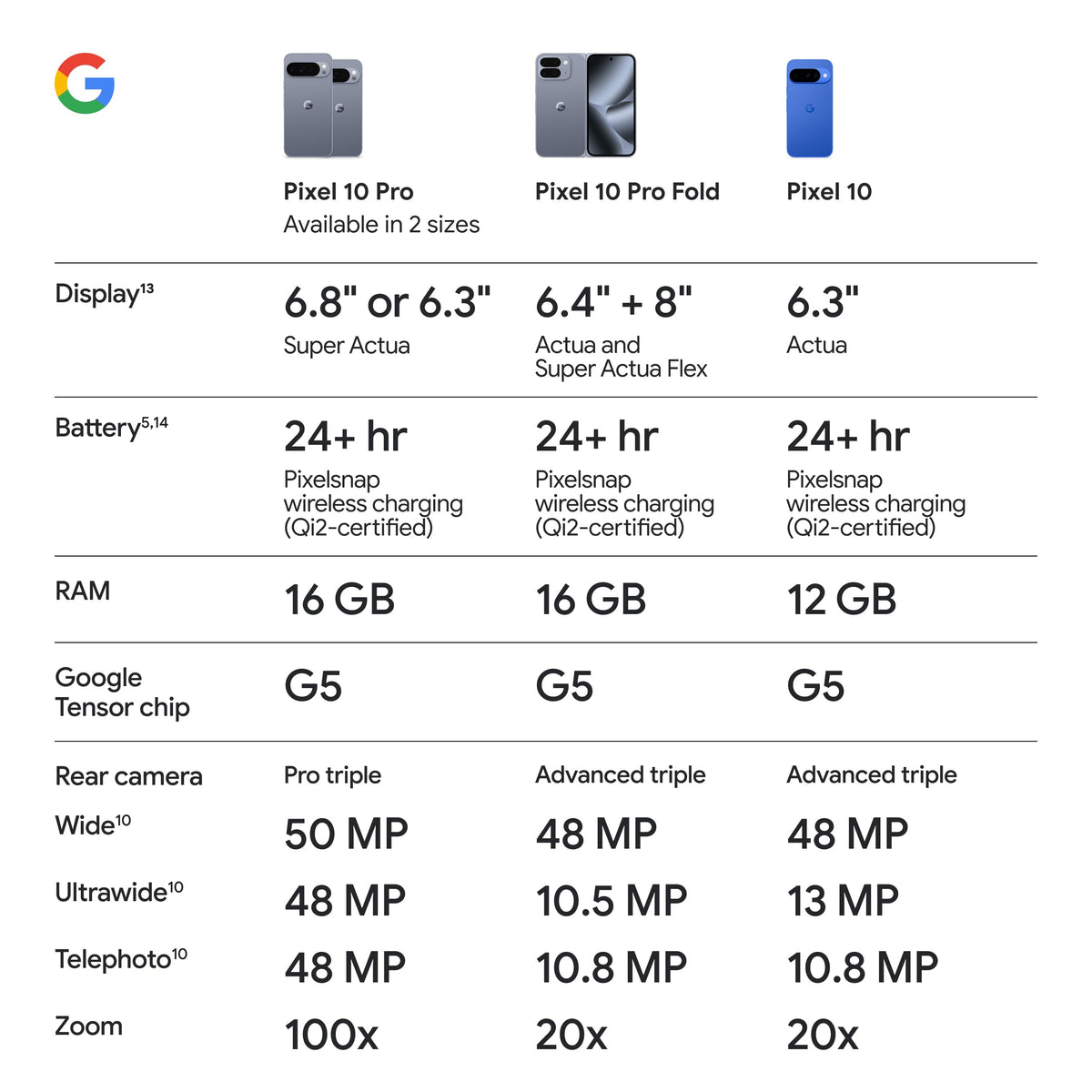 Google Pixel 10 Pro - Unlocked Android Smartphone - Gemini AI Assistant, Triple Rear Camera System, Fast-Charging 24+ Hour Battery, and 6.3" Super Actua Display - Obsidian - 128 GB (2025 Model)