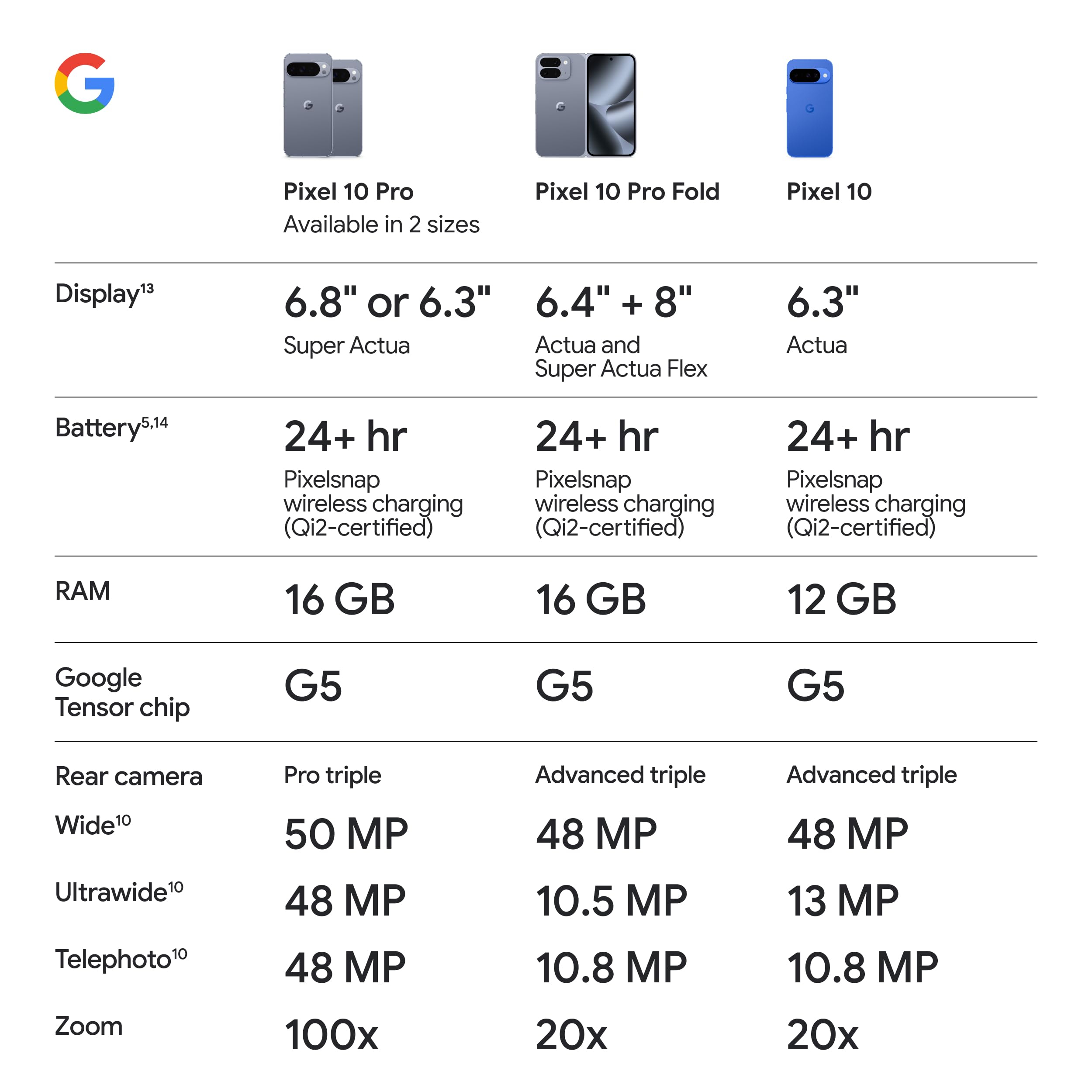 Google Pixel 10 Pro - Unlocked Android Smartphone - Gemini AI Assistant, Triple Rear Camera System, Fast-Charging 24+ Hour Battery, and 6.3" Super Actua Display - Obsidian - 128 GB (2025 Model)