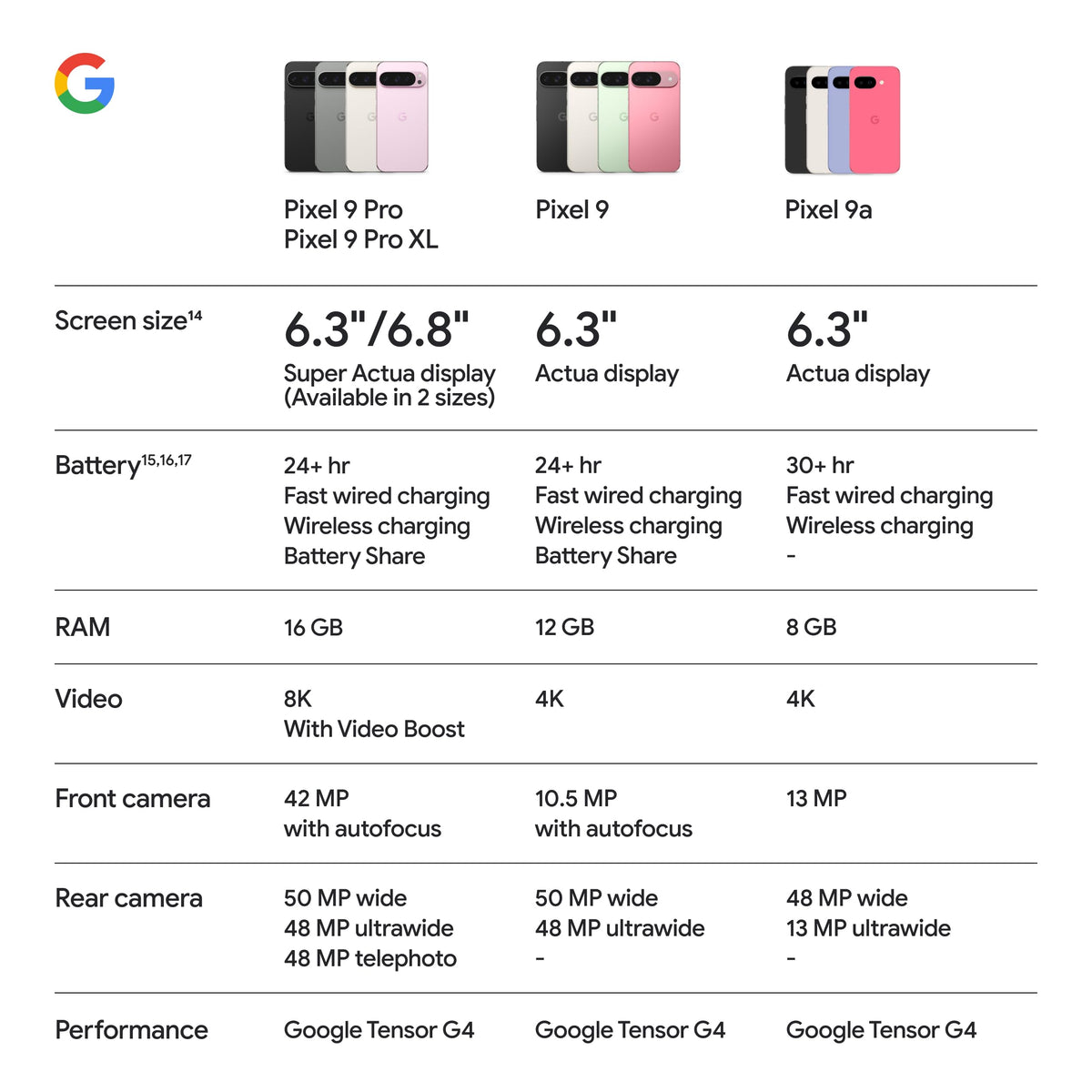 Google Pixel 9a with Gemini - Unlocked Android Smartphone with Incredible Camera and AI Photo Editing, All-Day Battery, and Powerful Security - Peony - 128 GB