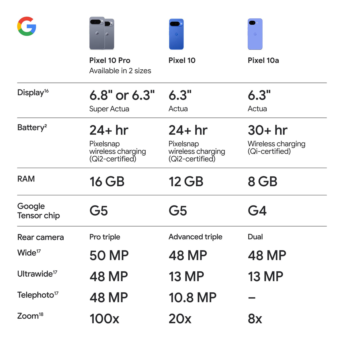 Google Pixel 10a - Unlocked Android Smartphone - 7 Years of Pixel Drops, 30+ Hours Battery, Camera Coach, Gemini Live, Durable Design, Call Screen, Car Crash Detection - Obsidian - 128 GB (2026 Model)